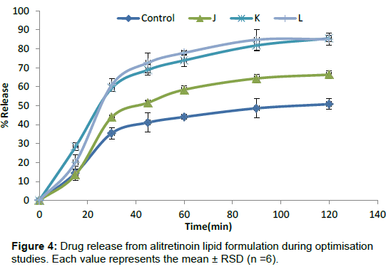pharmaceutica-analytica-acta-alitretinoin-lipid
