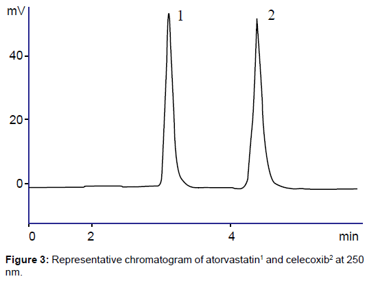 pharmaceutica-analytica-acta-atorvastatin-celecoxib