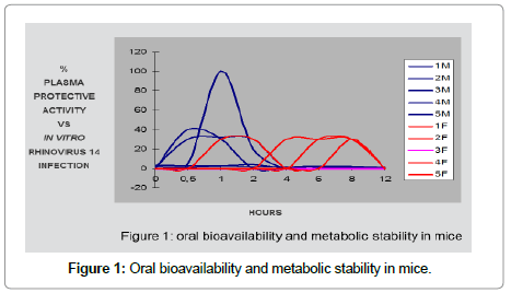 pharmaceutica-analytica-acta-bioavailability