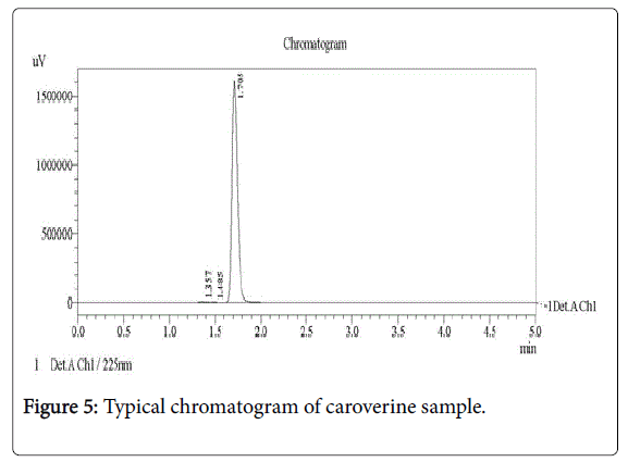 pharmaceutica-analytica-acta-caroverine-sample