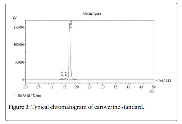 pharmaceutica-analytica-acta-caroverine-standard