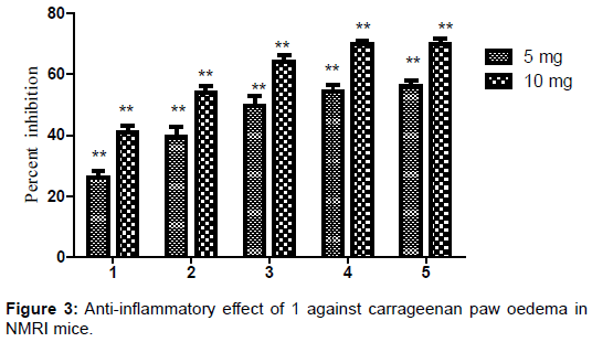 pharmaceutica-analytica-acta-carrageenan-paw-oedema
