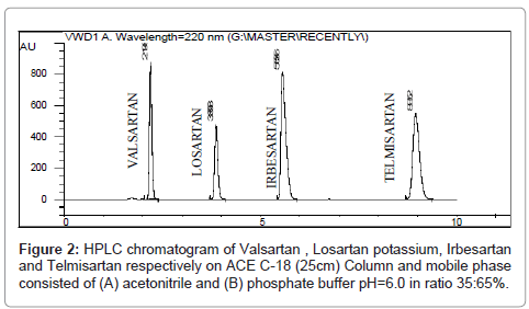 pharmaceutica-analytica-acta-chromatogram