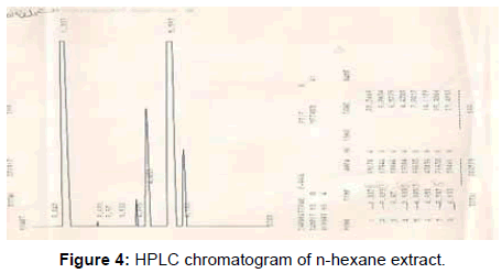 pharmaceutica-analytica-acta-chromatogram-n-hexane-extract