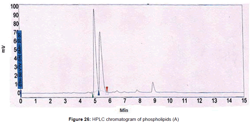 pharmaceutica-analytica-acta-chromatogram-phospholipids