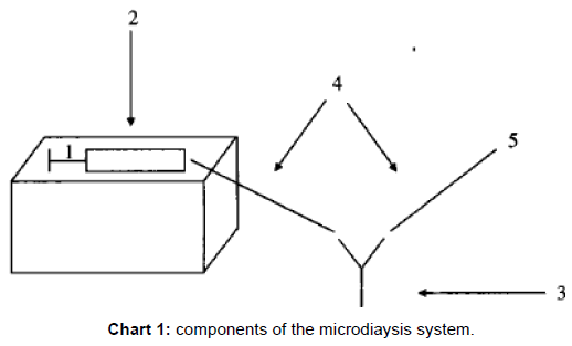 pharmaceutica-analytica-acta-components-microdiaysis