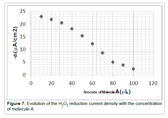 pharmaceutica-analytica-acta-current-density