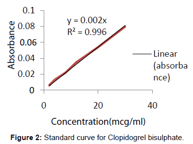 pharmaceutica-analytica-acta-curve-Clopidogrel-bisulphate