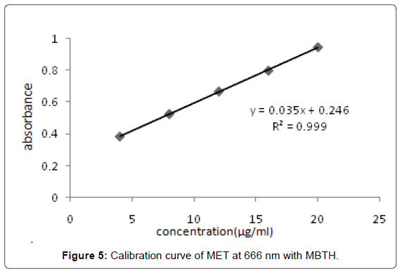 pharmaceutica-analytica-acta-curve-MET