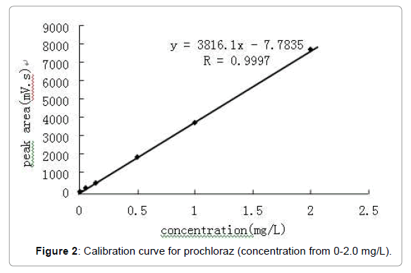 pharmaceutica-analytica-acta-curve-prochloraz