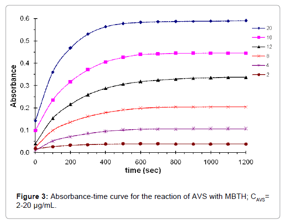 pharmaceutica-analytica-acta-curve-reaction