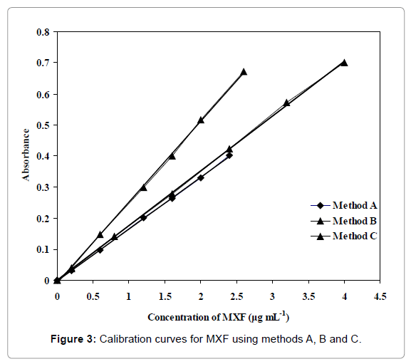 pharmaceutica-analytica-acta-curves-MXF