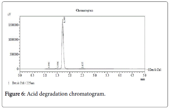 pharmaceutica-analytica-acta-degradation-chromatogram