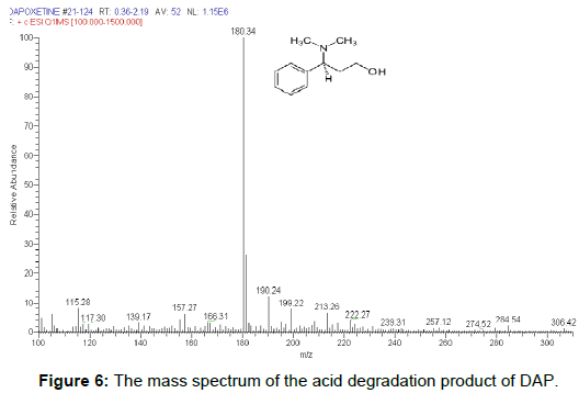 pharmaceutica-analytica-acta-degradation-product-DAP
