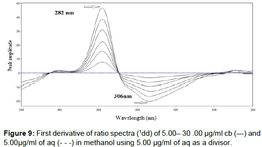 pharmaceutica-analytica-acta-derivative-ratio-spectra