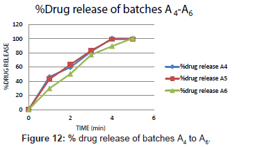 pharmaceutica-analytica-acta-drug-batches
