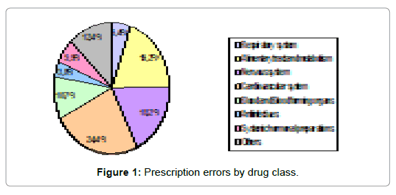 pharmaceutica-analytica-acta-drug-class