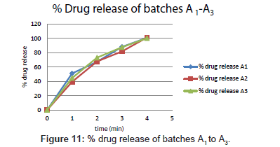 pharmaceutica-analytica-acta-drug-release