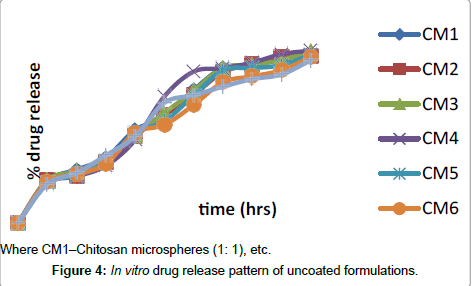pharmaceutica-analytica-acta-drug-release-pattern
