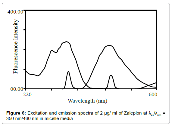 pharmaceutica-analytica-acta-emission-spectra