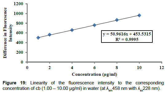 pharmaceutica-analytica-acta-fluorescence-intensity
