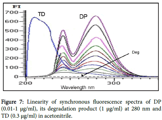 pharmaceutica-analytica-acta-fluorescence-spectra