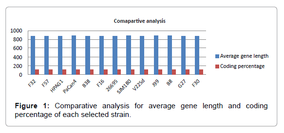 pharmaceutica-analytica-acta-gene-length