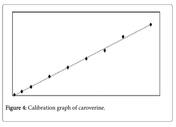 pharmaceutica-analytica-acta-graph-caroverine