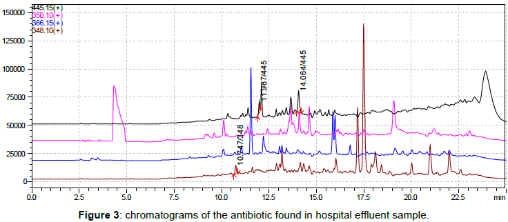 pharmaceutica-analytica-acta-hospital-effluent-sample