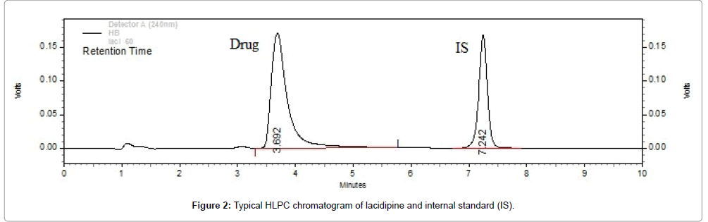 pharmaceutica-analytica-acta-internal