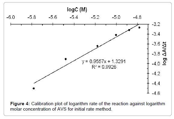 pharmaceutica-analytica-acta-logarithm-rate