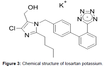 pharmaceutica-analytica-acta-losartan-potassium