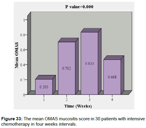 pharmaceutica-analytica-acta-mean-OMAS-mucositis