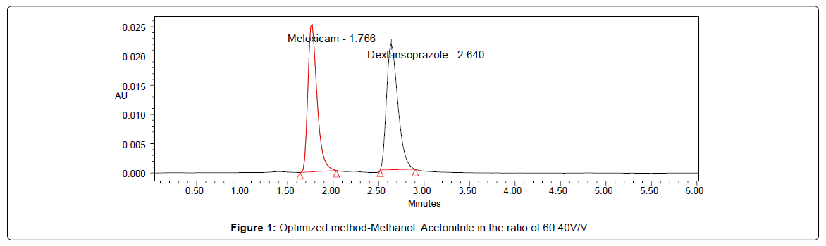 pharmaceutica-analytica-acta-method-Methanol