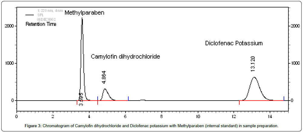pharmaceutica-analytica-acta-methylparaben