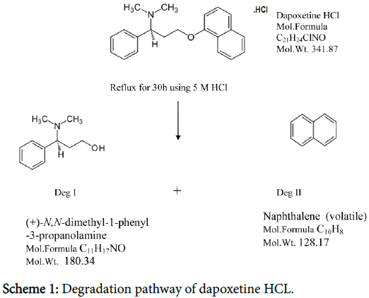 pharmaceutica-analytica-acta-pathway-dapoxetine-HCL