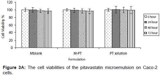 pharmaceutica-analytica-acta-pitavastatin-microemulsion
