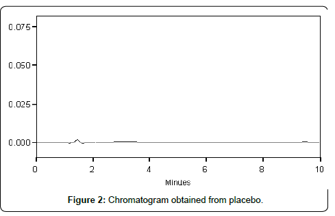 pharmaceutica-analytica-acta-placebo