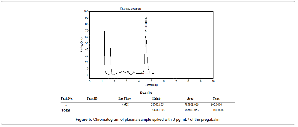 pharmaceutica-analytica-acta-plasma-sample
