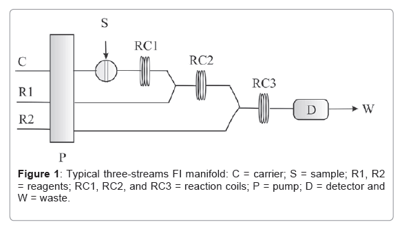 pharmaceutica-analytica-acta-reaction-coils