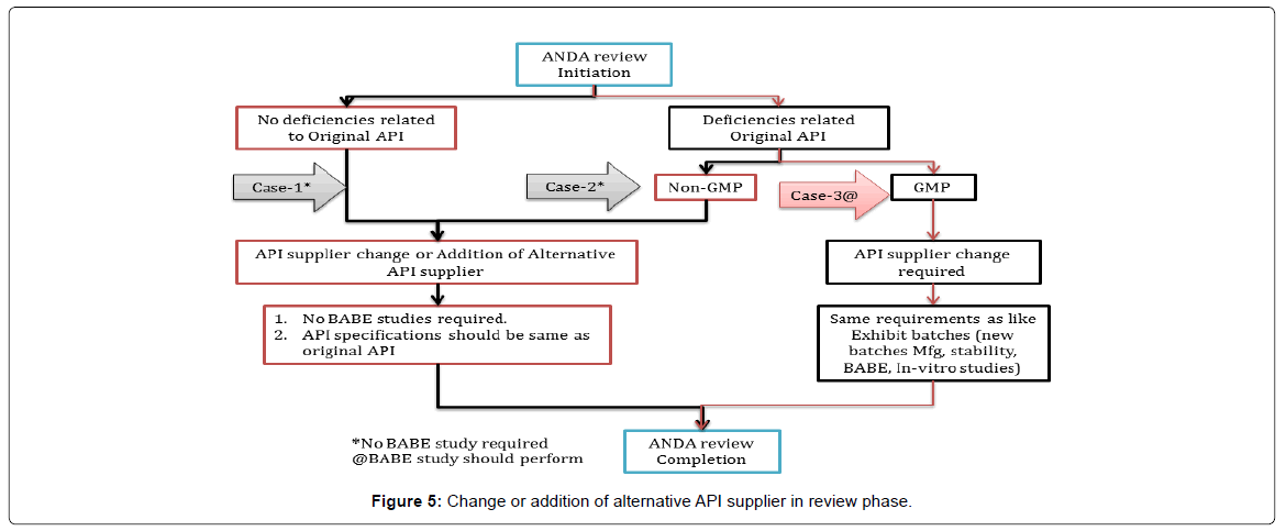 pharmaceutica-analytica-acta-review-phase
