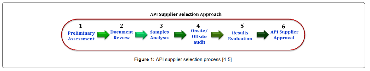 pharmaceutica-analytica-acta-selection-process