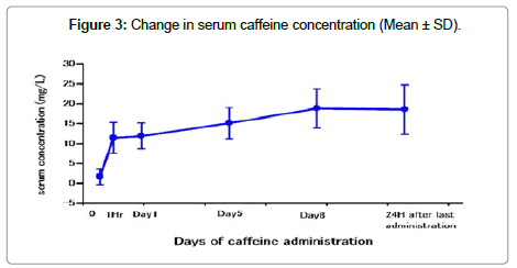 pharmaceutica-analytica-acta-serum-caffeine