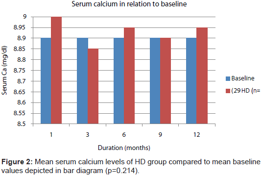 pharmaceutica-analytica-acta-serum-calcium-levels