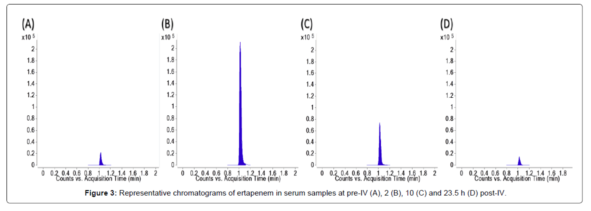 pharmaceutica-analytica-acta-serum-samples
