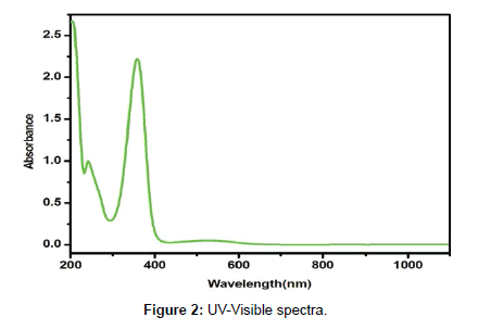 pharmaceutica-analytica-acta-spectra