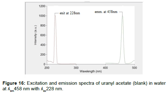 pharmaceutica-analytica-acta-spectra-uranyl-acetate