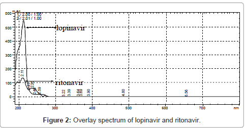 pharmaceutica-analytica-acta-spectrum-ritonavir