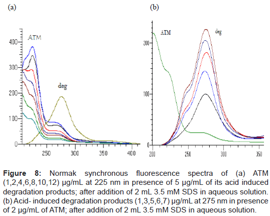 pharmaceutica-analytica-acta-synchronous-fluorescence-spectra
