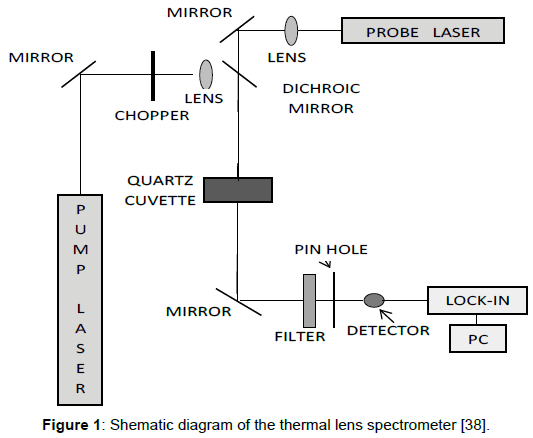 pharmaceutica-analytica-acta-thermal-lens-spectrometer